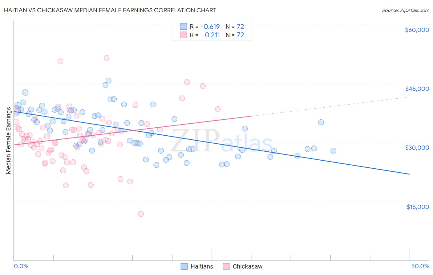 Haitian vs Chickasaw Median Female Earnings