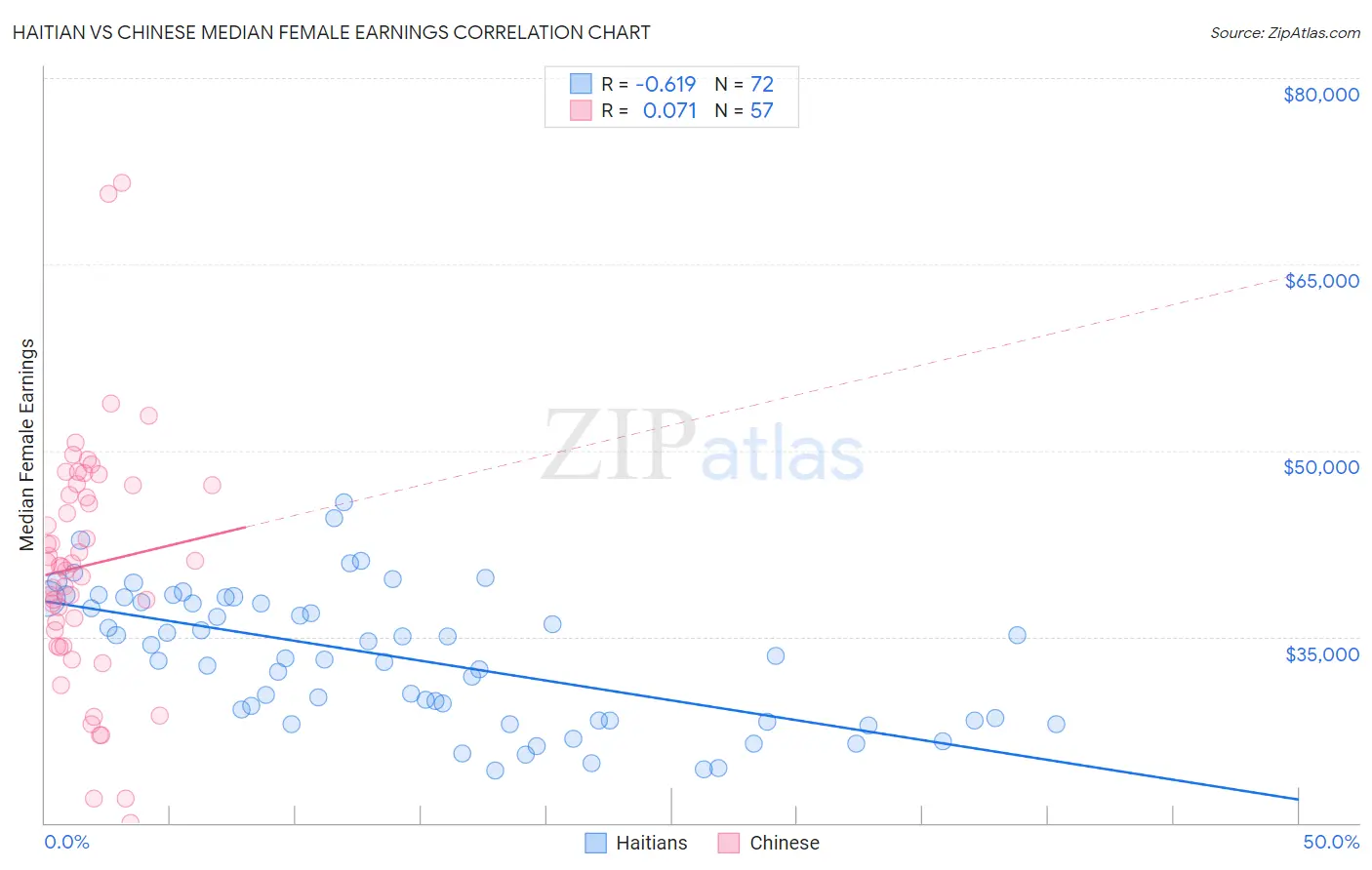 Haitian vs Chinese Median Female Earnings