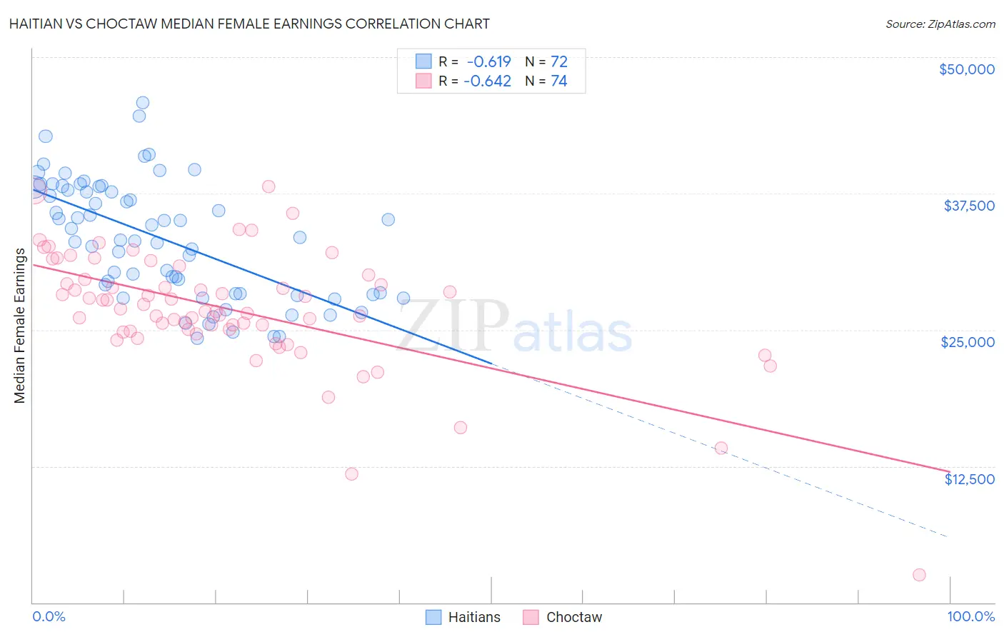 Haitian vs Choctaw Median Female Earnings