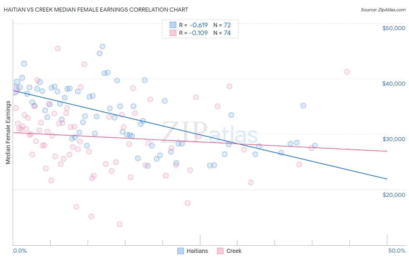 Haitian vs Creek Median Female Earnings