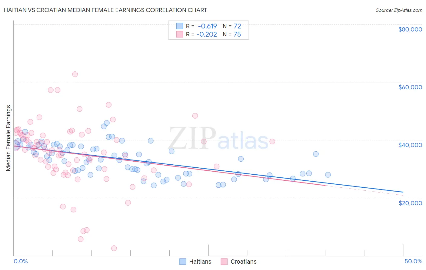 Haitian vs Croatian Median Female Earnings