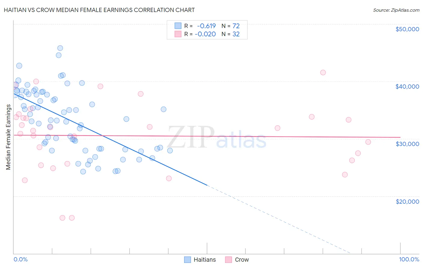 Haitian vs Crow Median Female Earnings