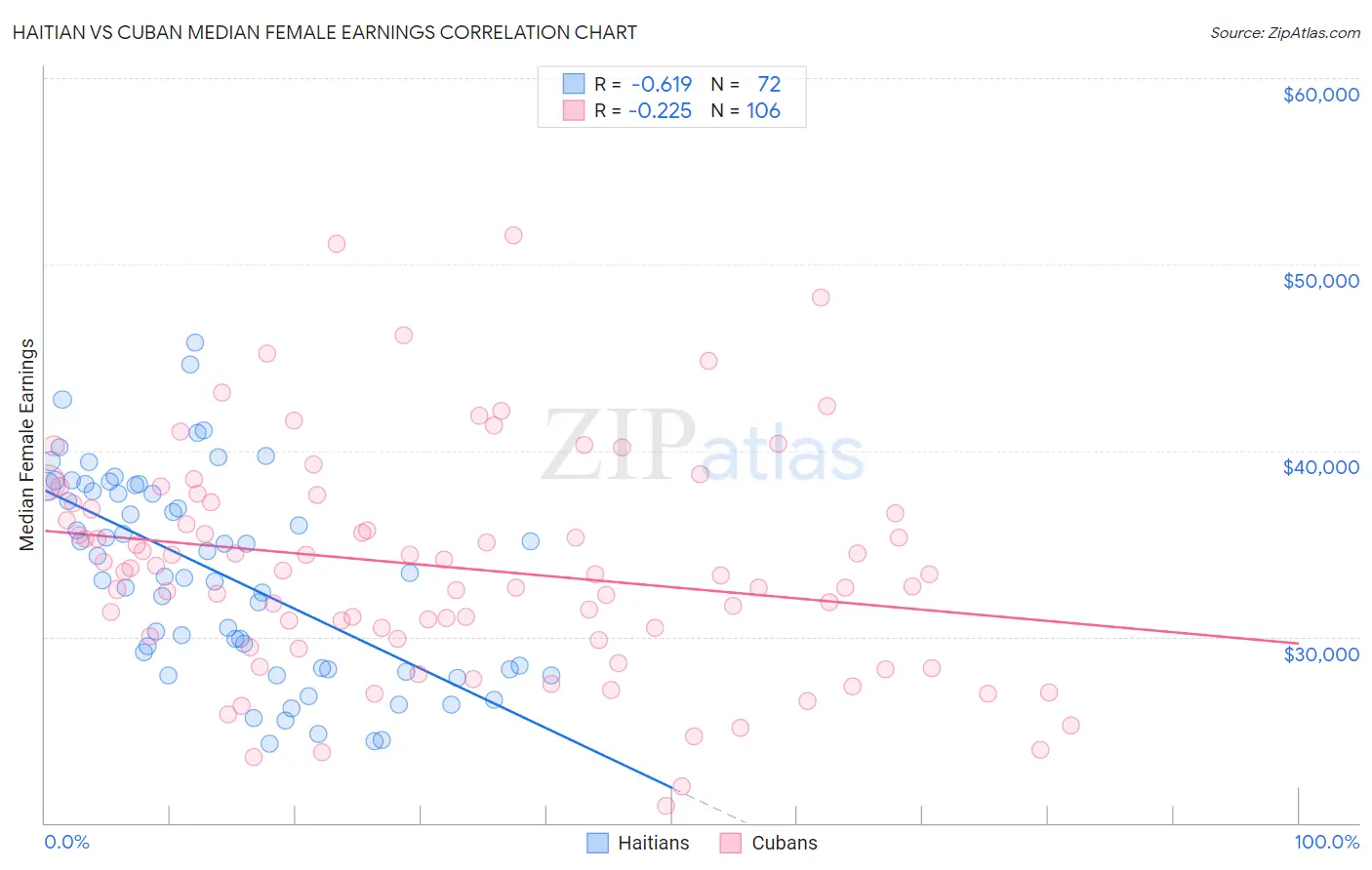 Haitian vs Cuban Median Female Earnings