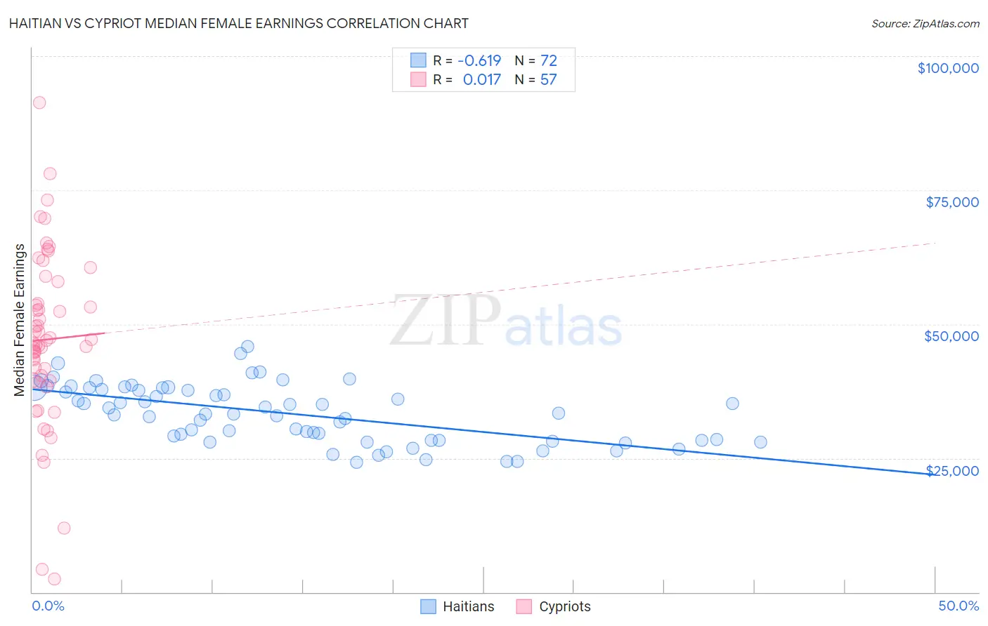 Haitian vs Cypriot Median Female Earnings