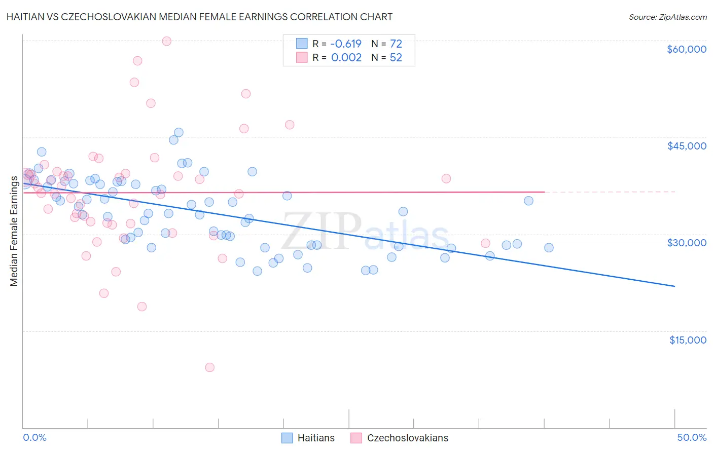 Haitian vs Czechoslovakian Median Female Earnings