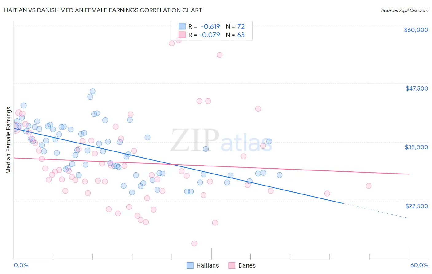 Haitian vs Danish Median Female Earnings