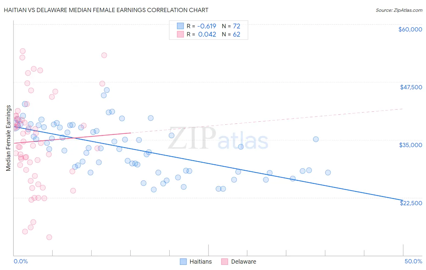 Haitian vs Delaware Median Female Earnings