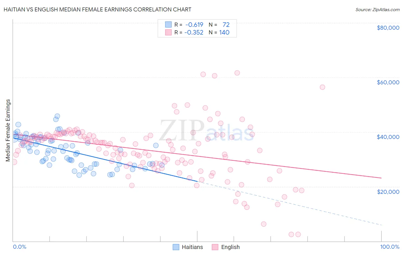 Haitian vs English Median Female Earnings