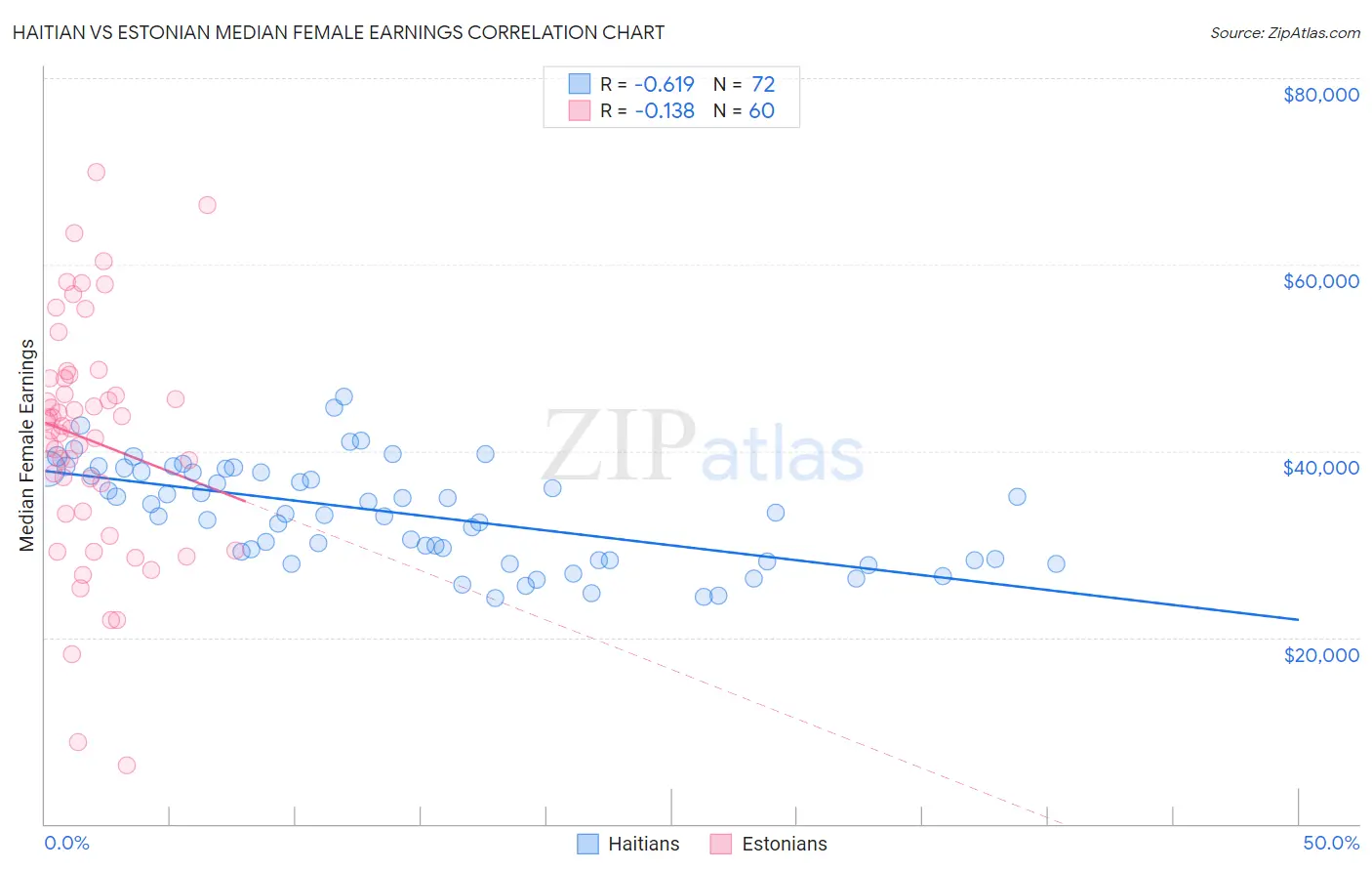 Haitian vs Estonian Median Female Earnings