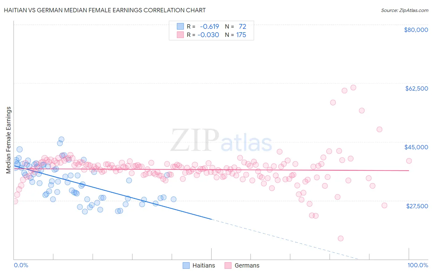 Haitian vs German Median Female Earnings