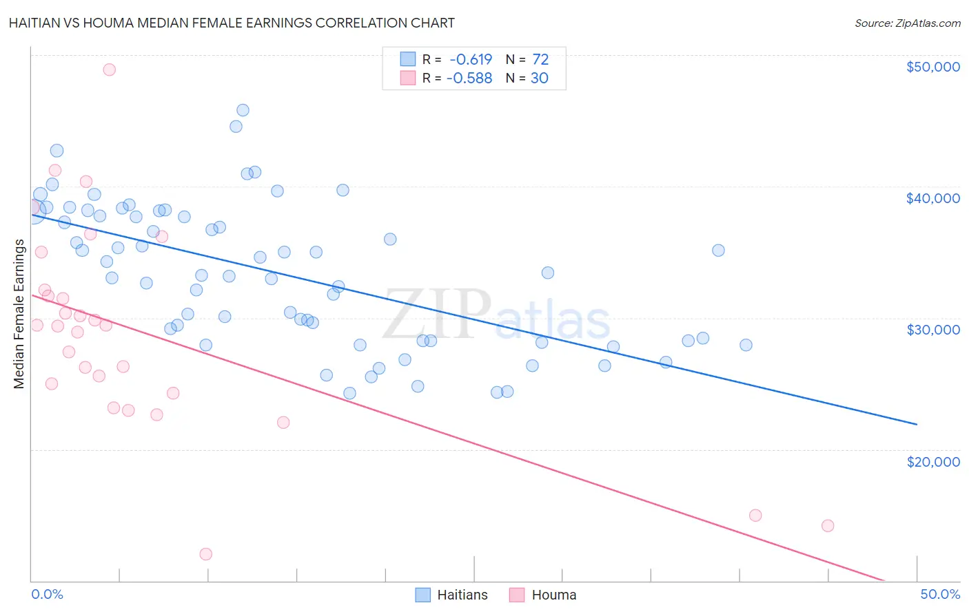 Haitian vs Houma Median Female Earnings