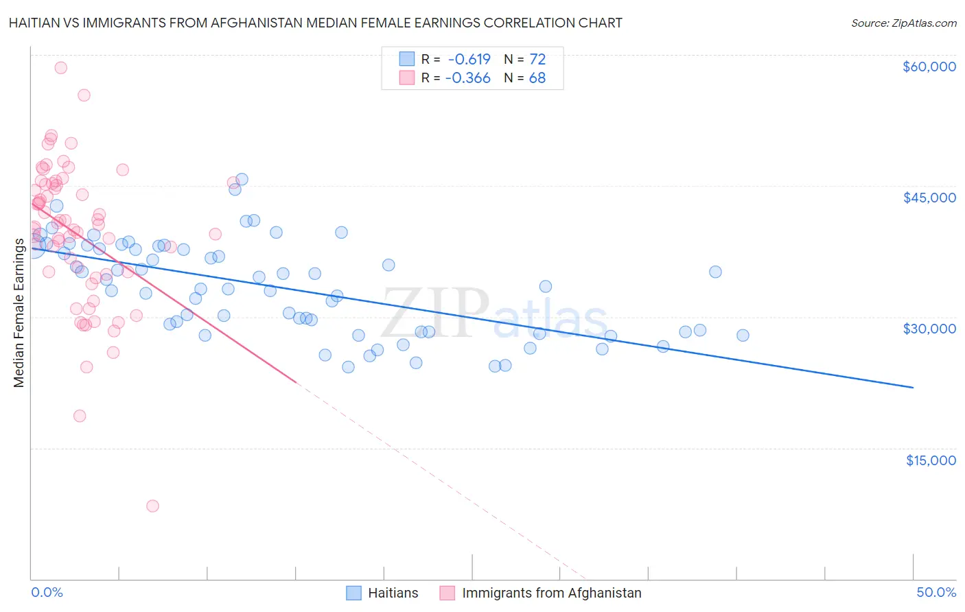 Haitian vs Immigrants from Afghanistan Median Female Earnings