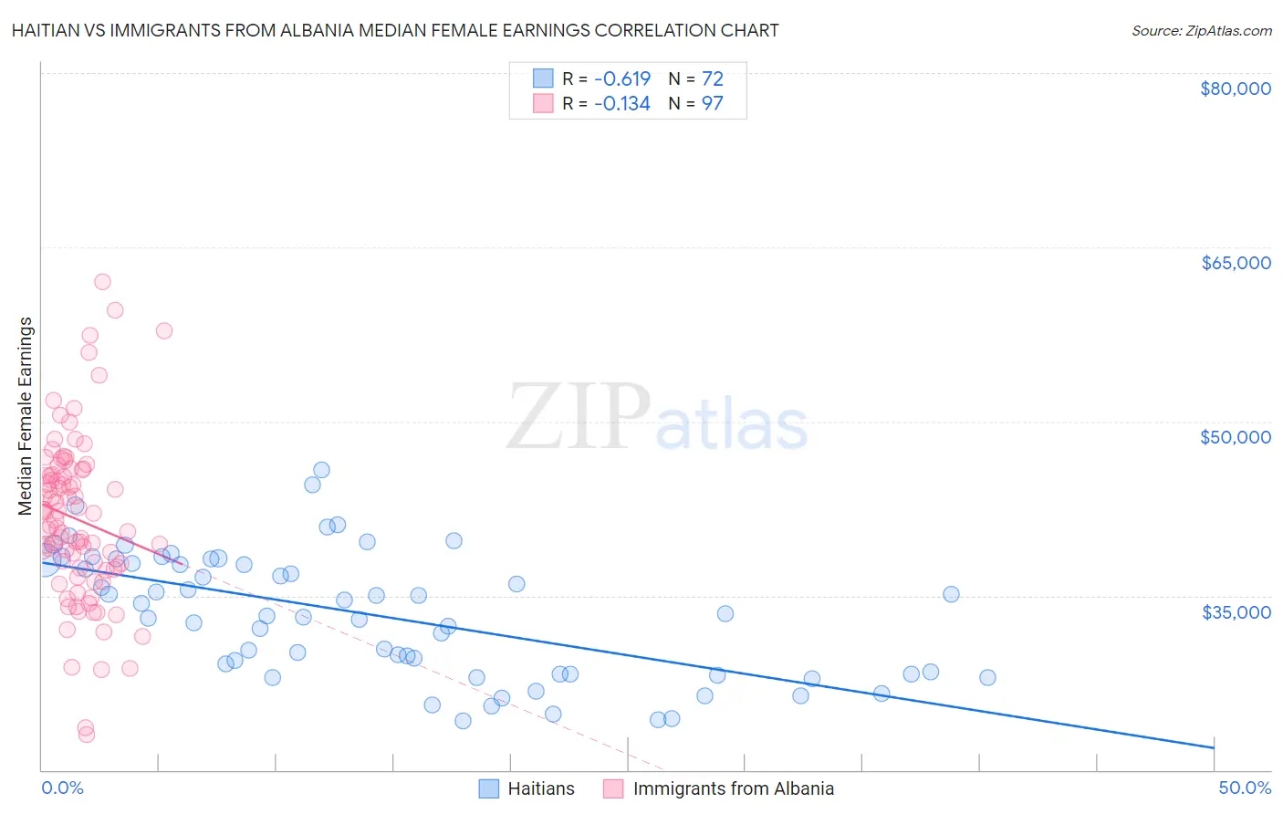 Haitian vs Immigrants from Albania Median Female Earnings