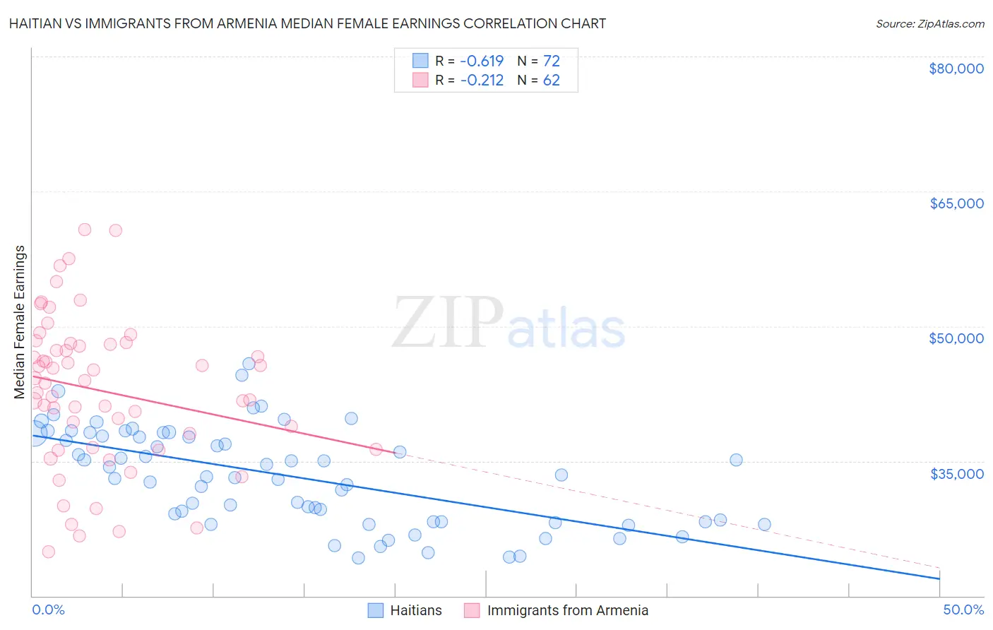 Haitian vs Immigrants from Armenia Median Female Earnings