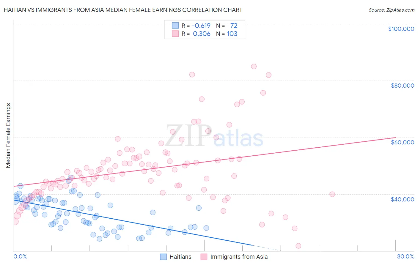 Haitian vs Immigrants from Asia Median Female Earnings