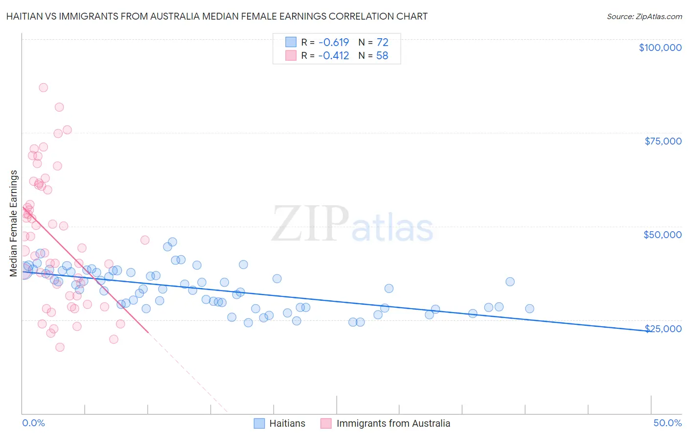 Haitian vs Immigrants from Australia Median Female Earnings