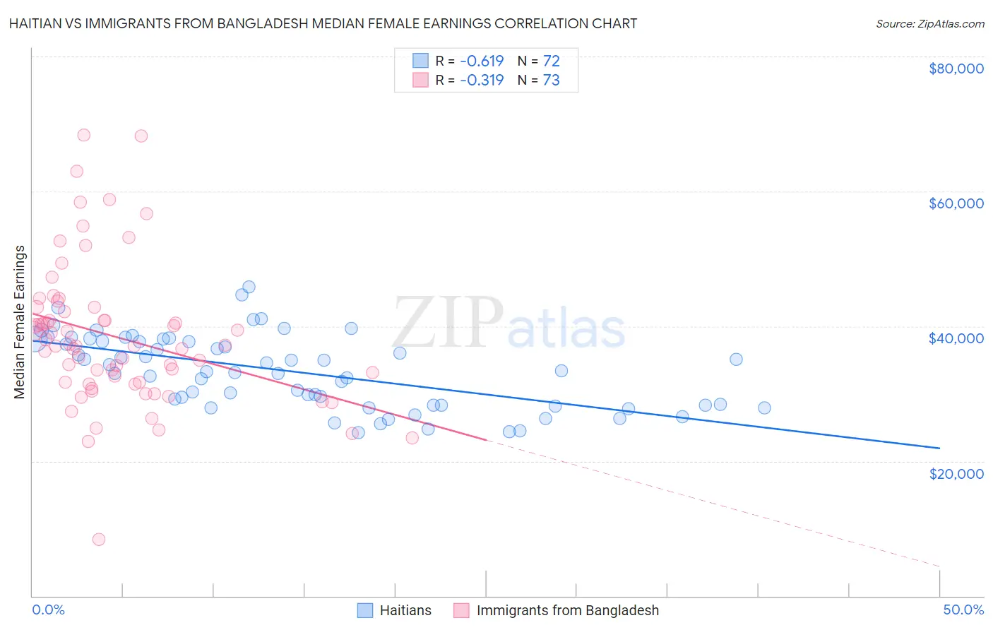 Haitian vs Immigrants from Bangladesh Median Female Earnings