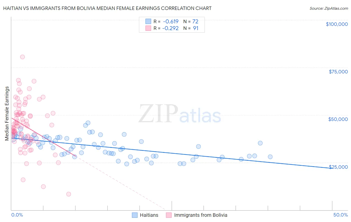 Haitian vs Immigrants from Bolivia Median Female Earnings