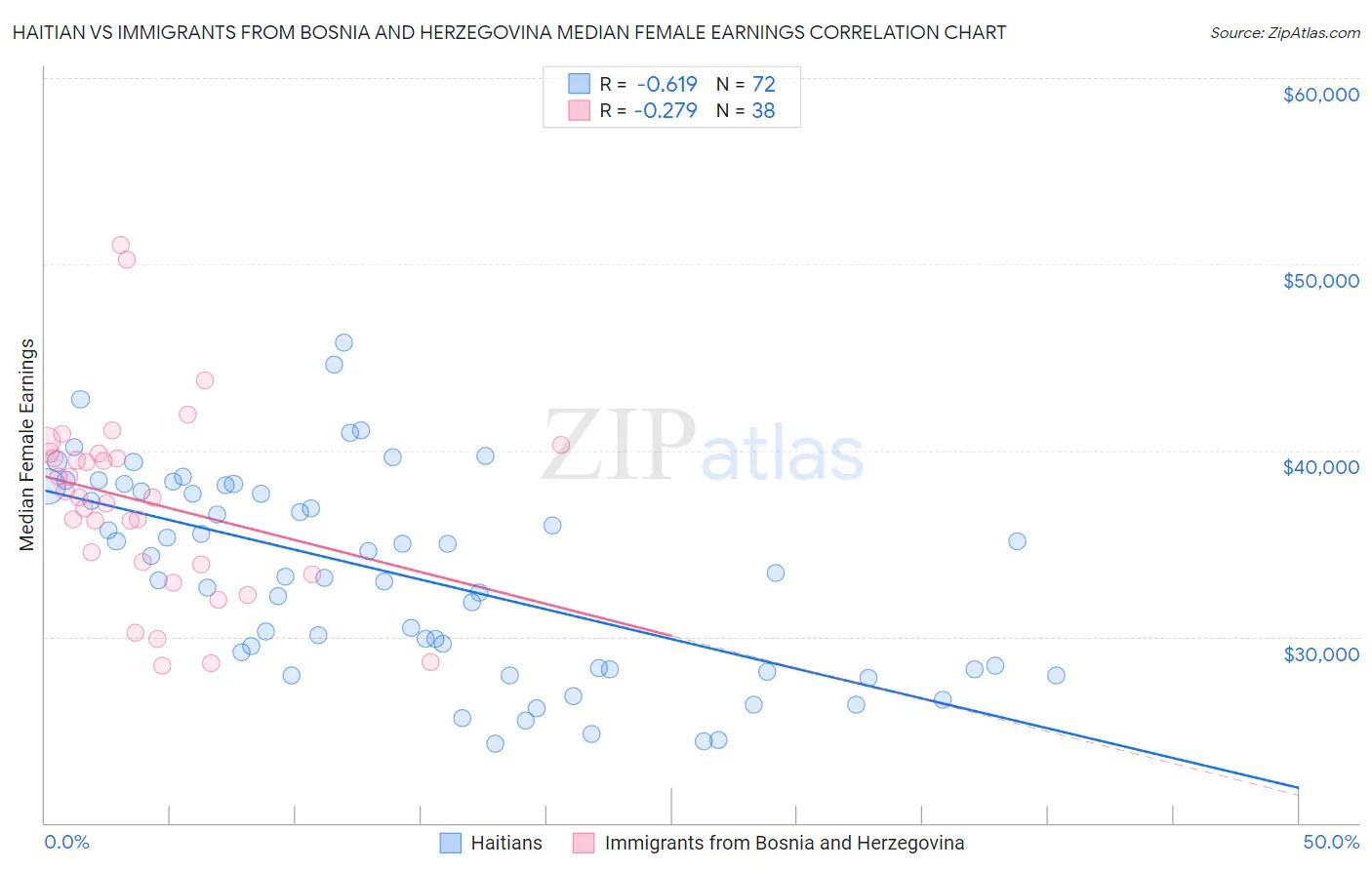 Haitian vs Immigrants from Bosnia and Herzegovina Median Female Earnings