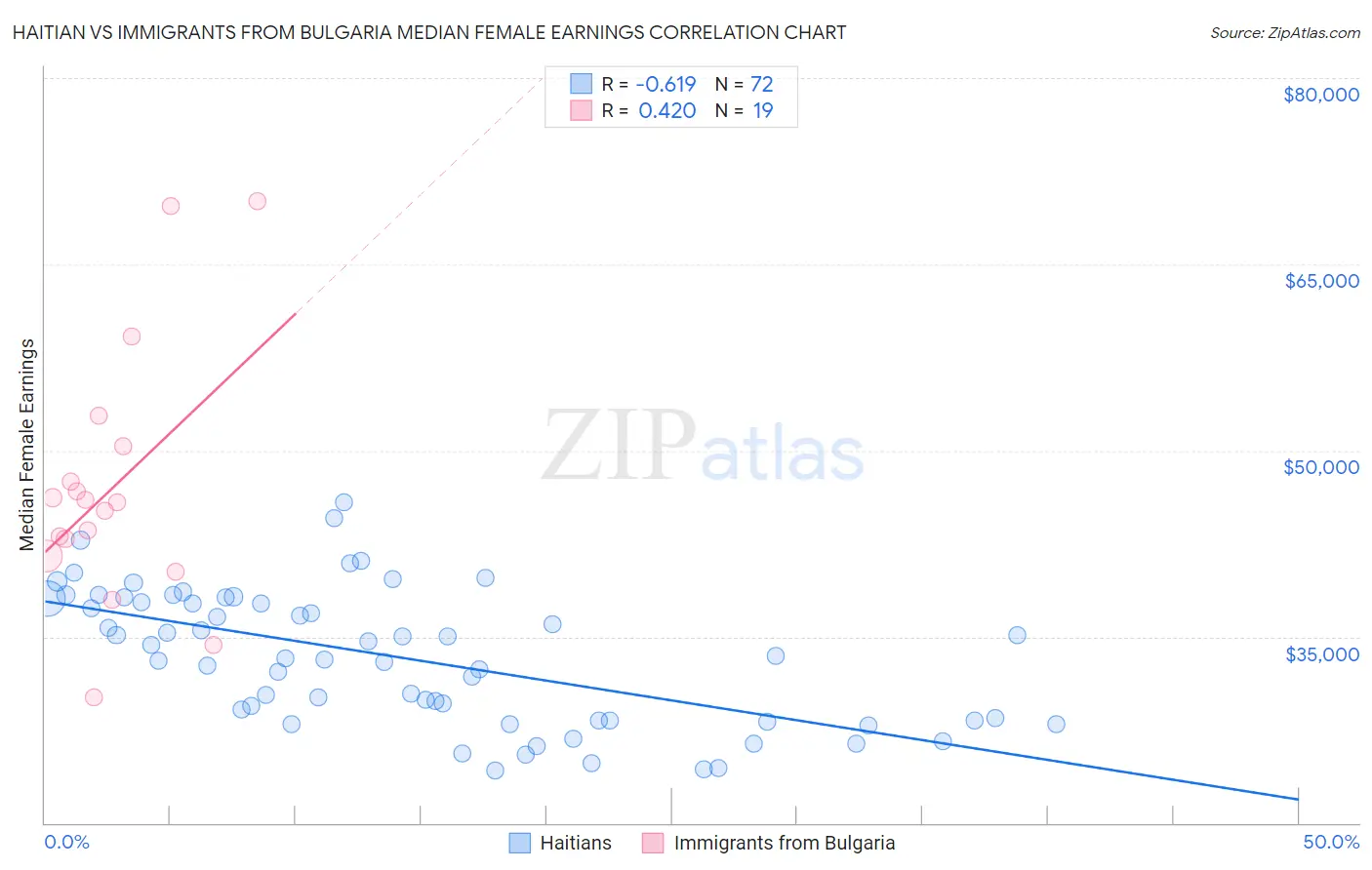 Haitian vs Immigrants from Bulgaria Median Female Earnings