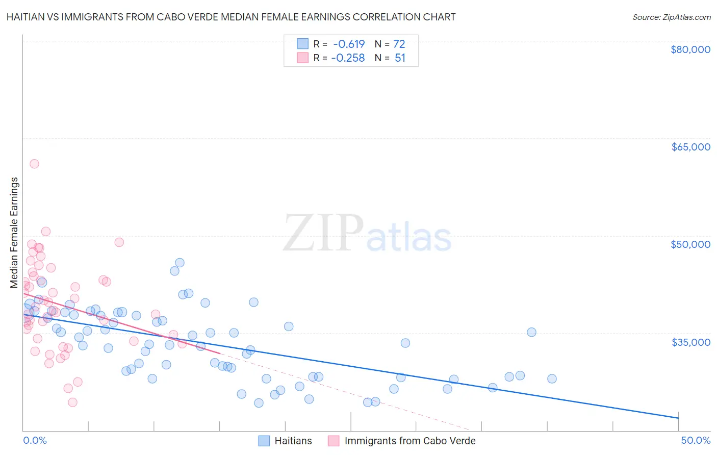 Haitian vs Immigrants from Cabo Verde Median Female Earnings