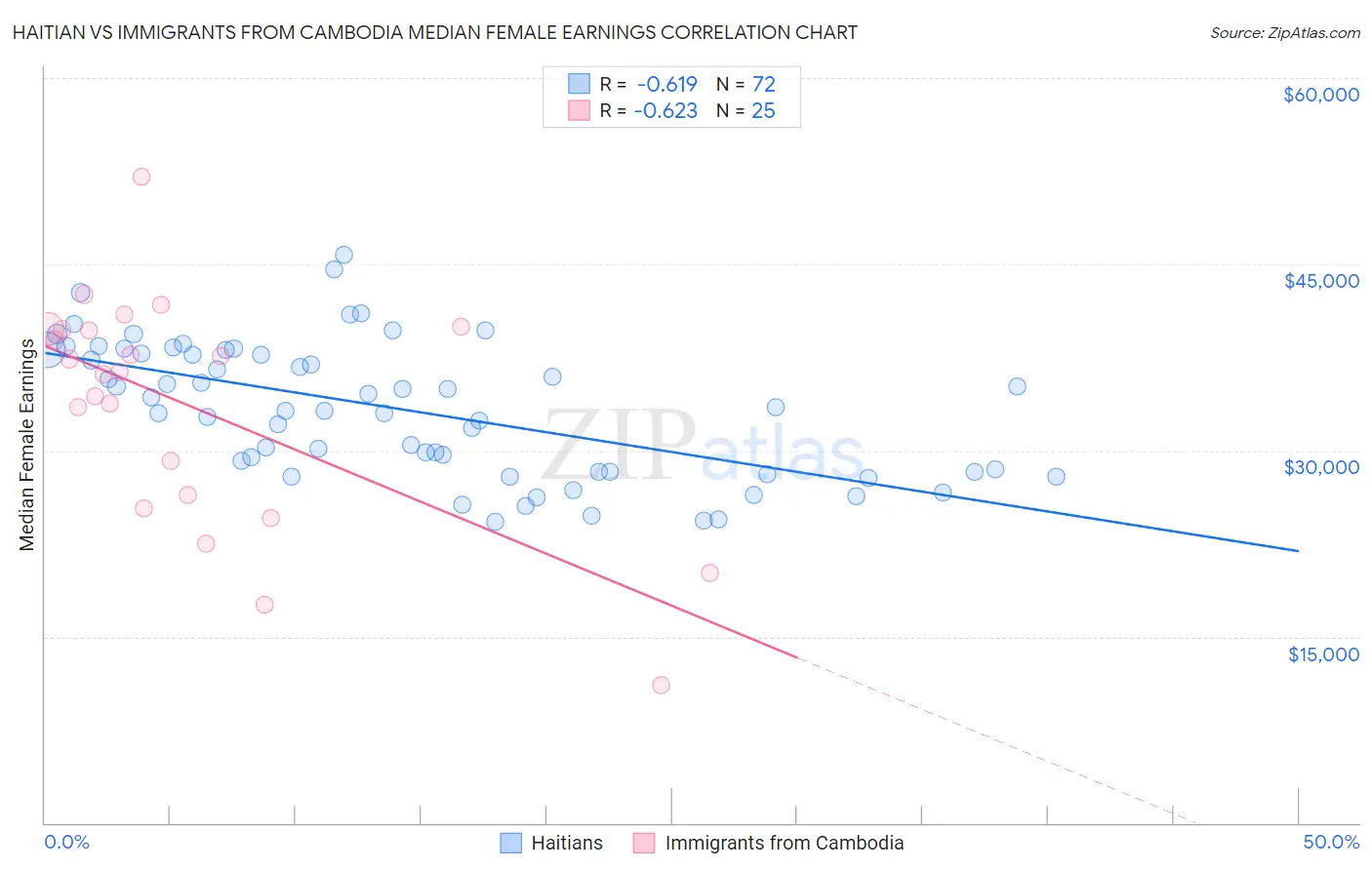 Haitian vs Immigrants from Cambodia Median Female Earnings