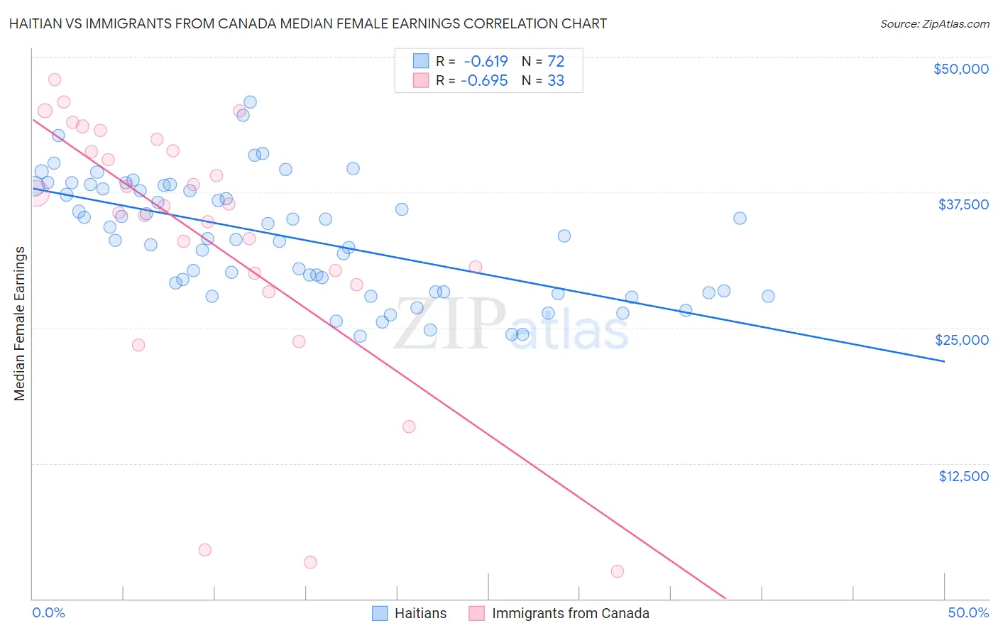 Haitian vs Immigrants from Canada Median Female Earnings