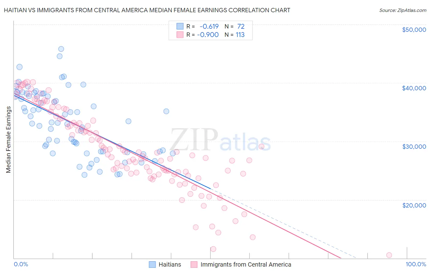 Haitian vs Immigrants from Central America Median Female Earnings