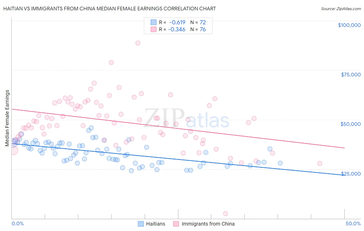 Haitian vs Immigrants from China Median Female Earnings