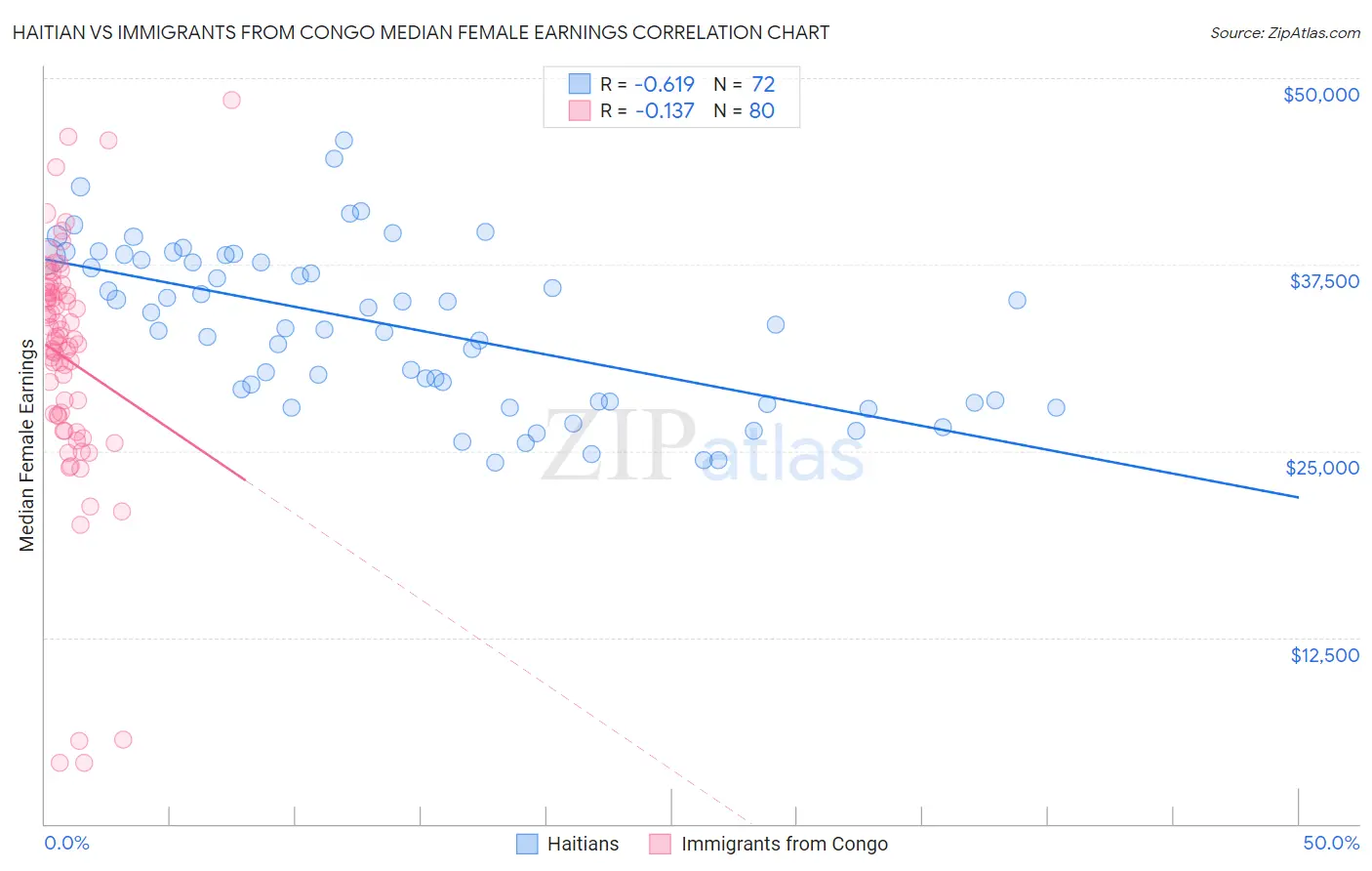 Haitian vs Immigrants from Congo Median Female Earnings