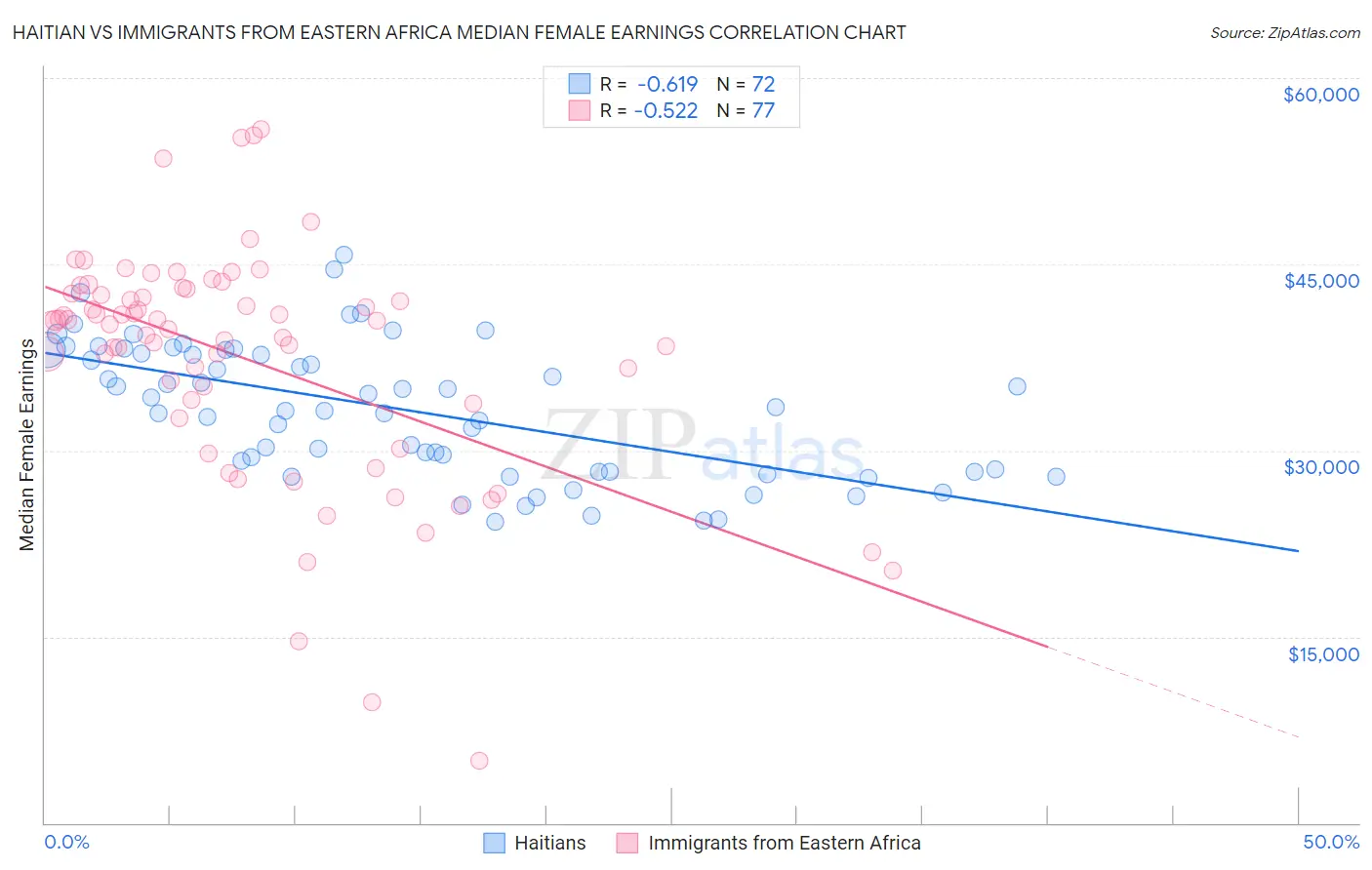 Haitian vs Immigrants from Eastern Africa Median Female Earnings