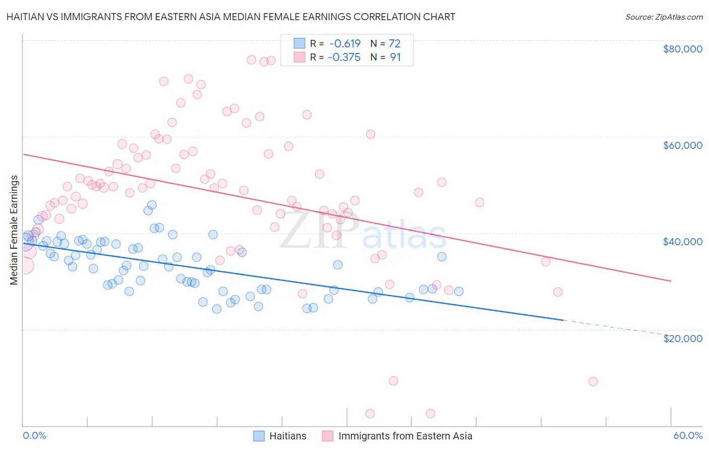 Haitian vs Immigrants from Eastern Asia Median Female Earnings