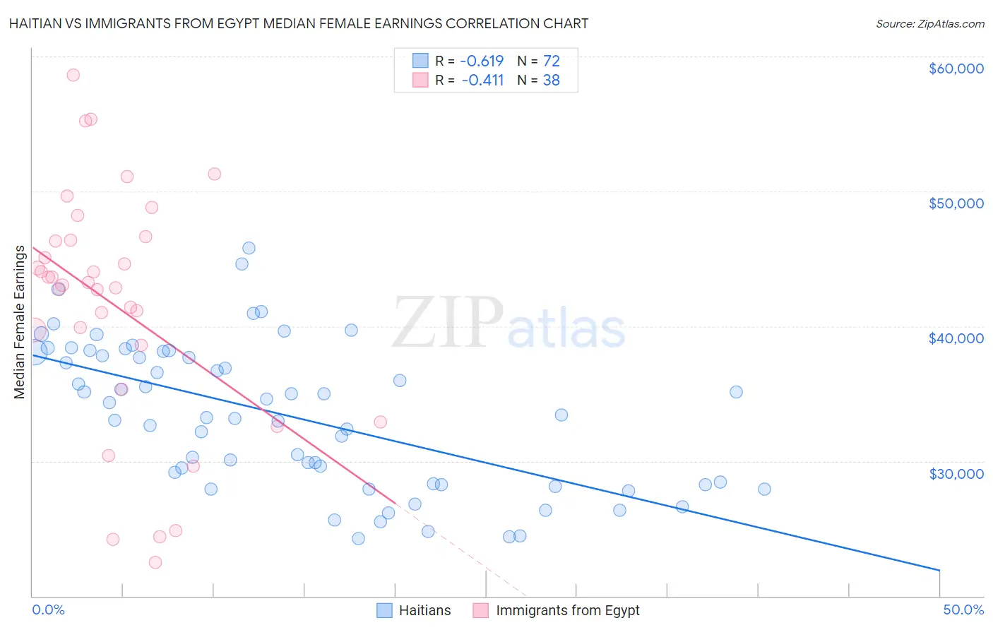 Haitian vs Immigrants from Egypt Median Female Earnings