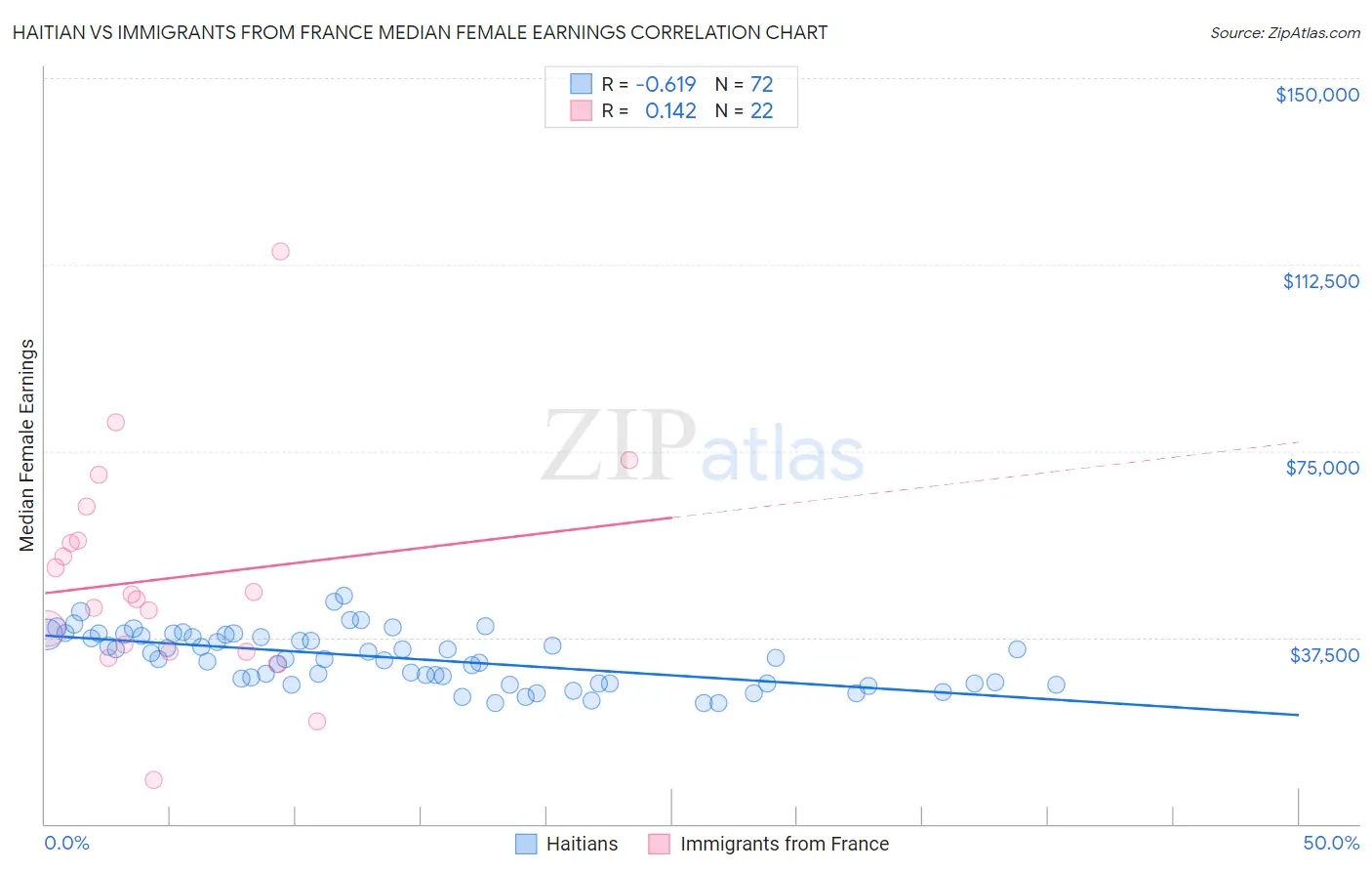 Haitian vs Immigrants from France Median Female Earnings