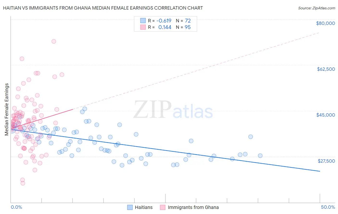 Haitian vs Immigrants from Ghana Median Female Earnings