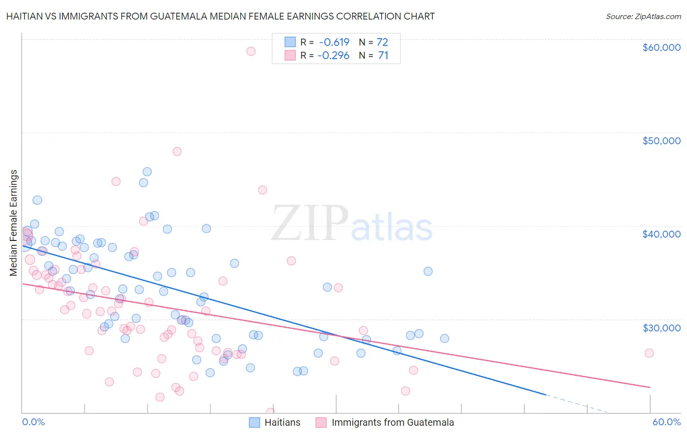 Haitian vs Immigrants from Guatemala Median Female Earnings