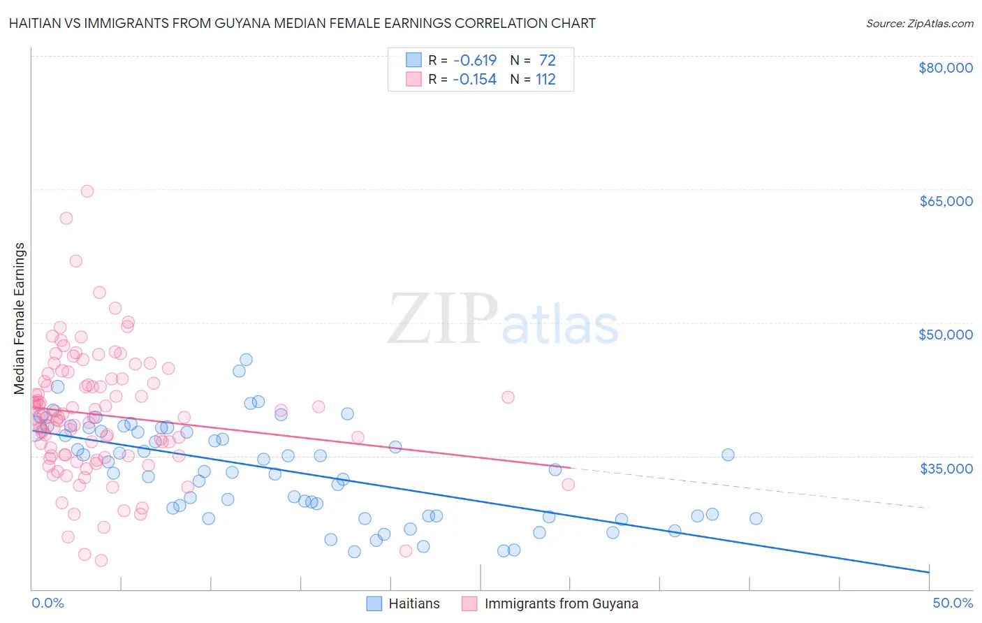 Haitian vs Immigrants from Guyana Median Female Earnings