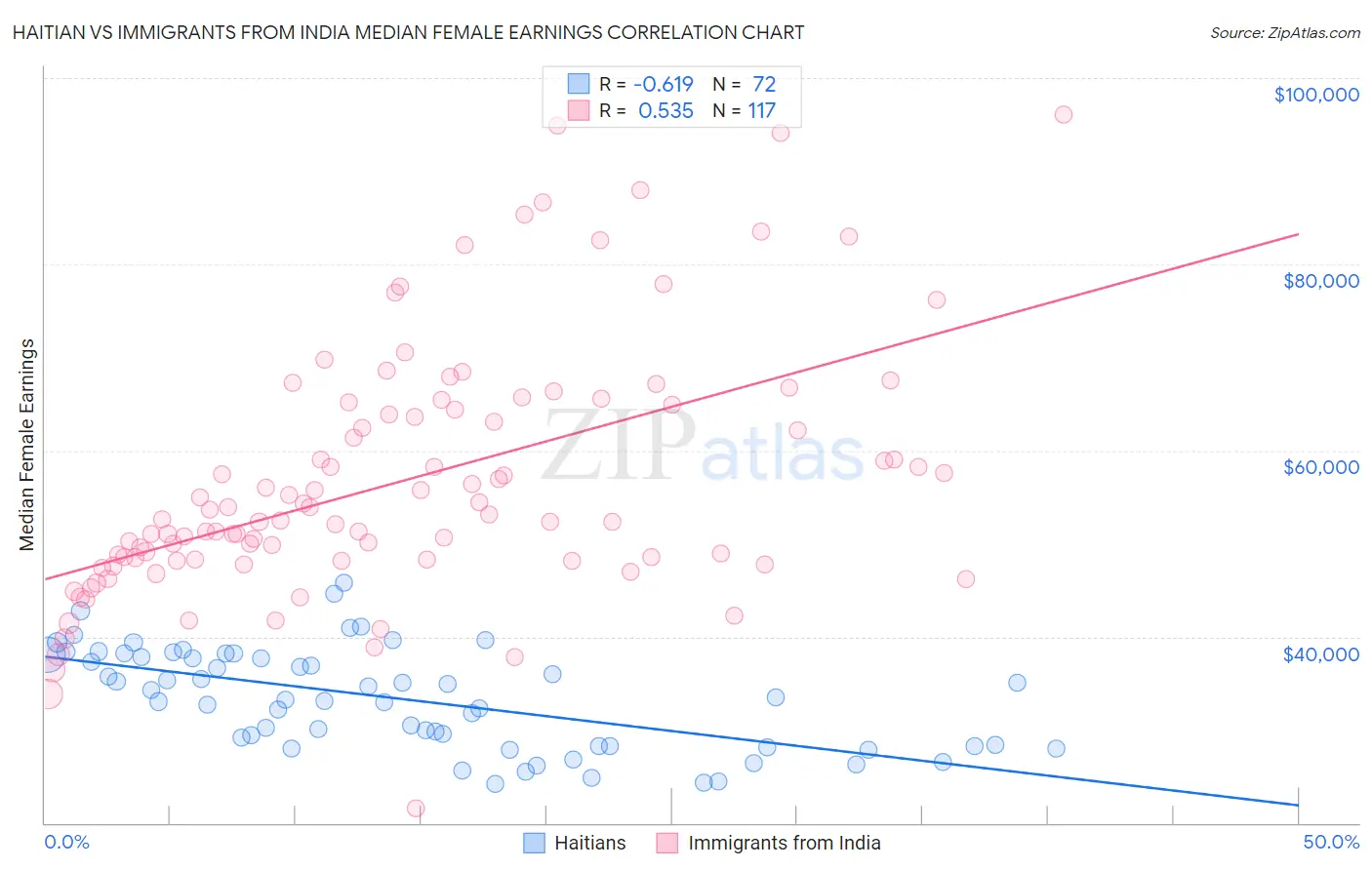 Haitian vs Immigrants from India Median Female Earnings