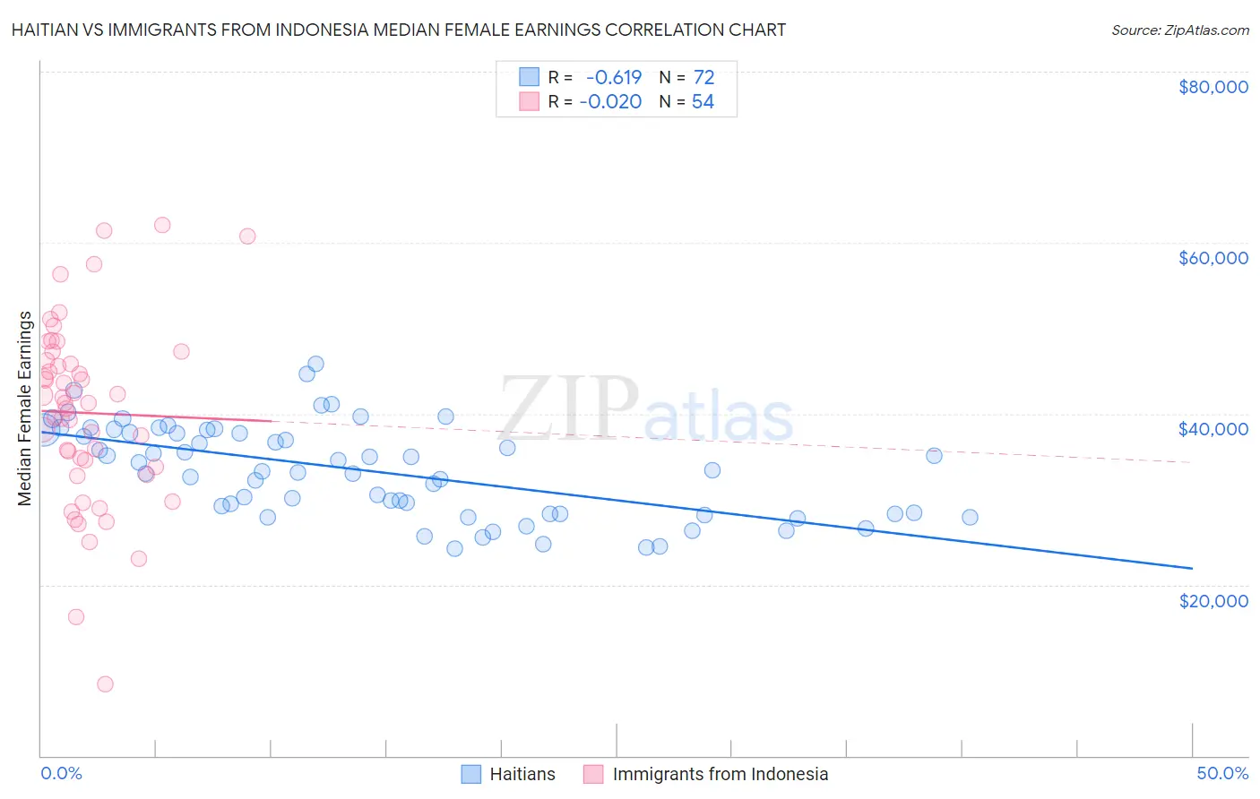 Haitian vs Immigrants from Indonesia Median Female Earnings