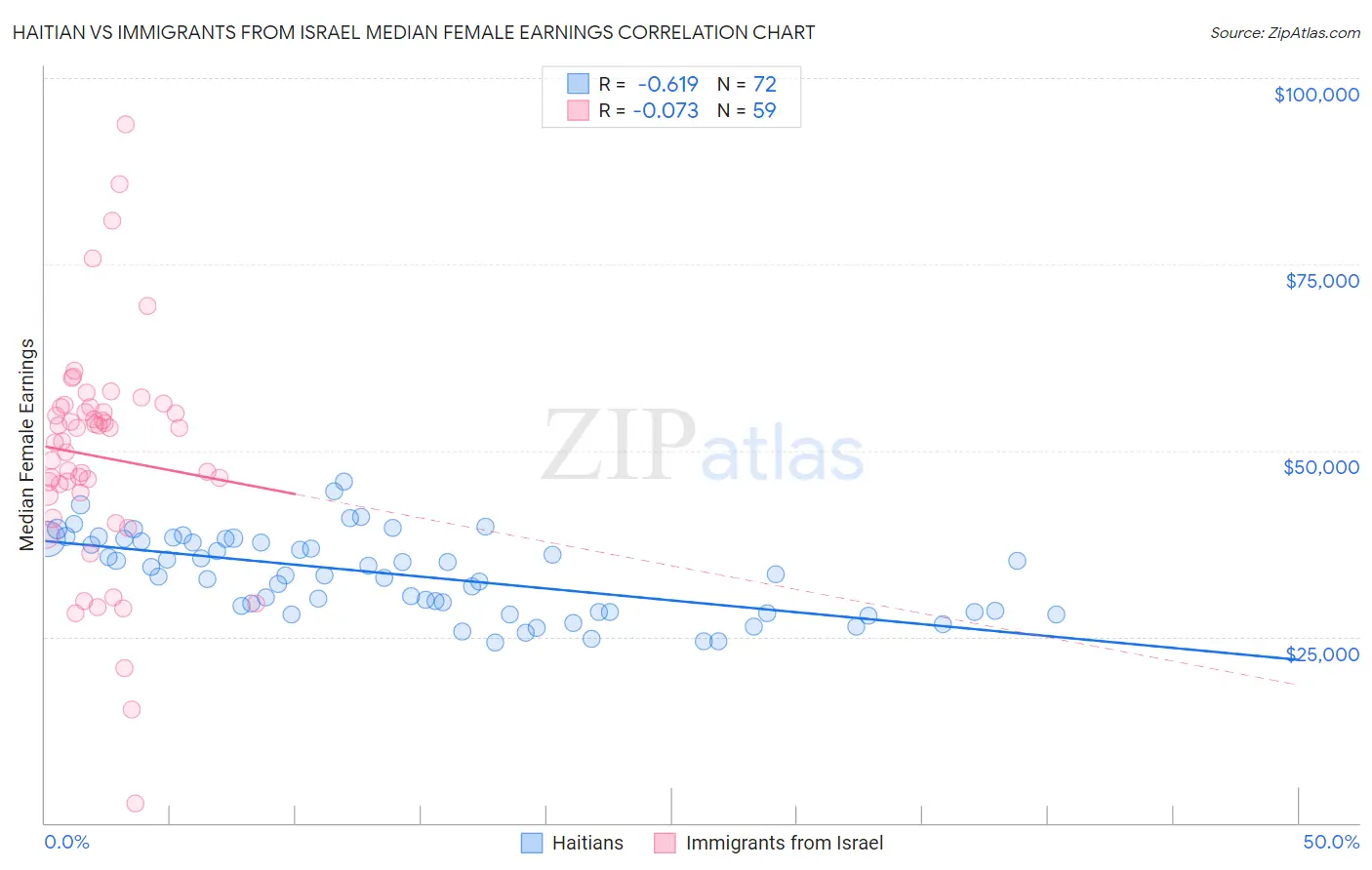 Haitian vs Immigrants from Israel Median Female Earnings