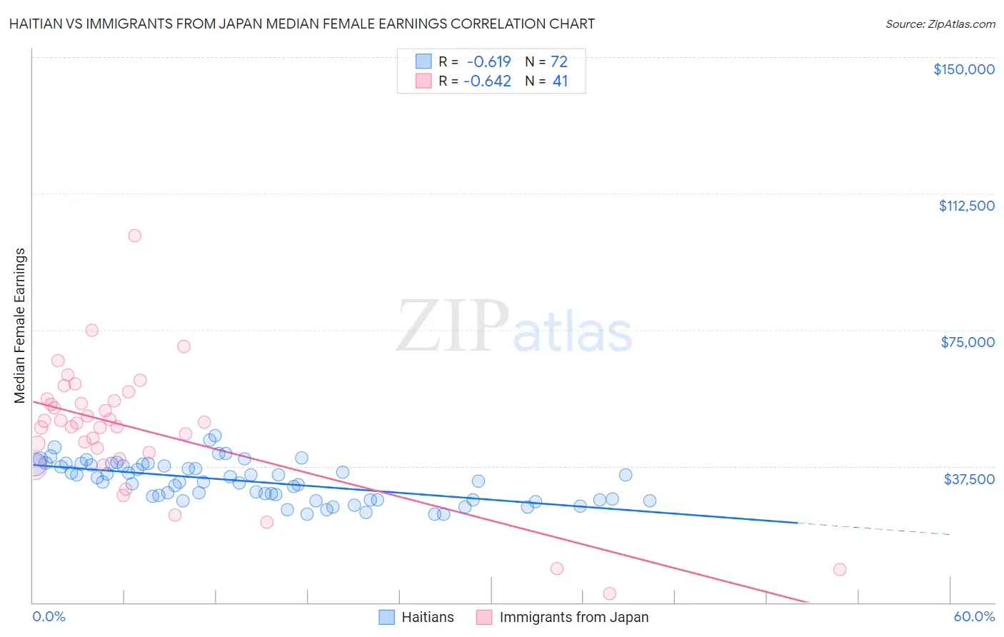 Haitian vs Immigrants from Japan Median Female Earnings