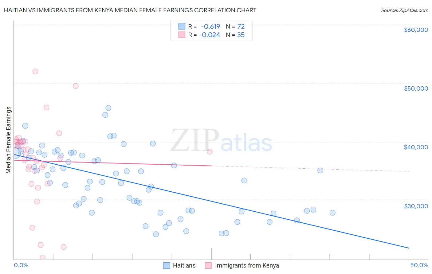 Haitian vs Immigrants from Kenya Median Female Earnings