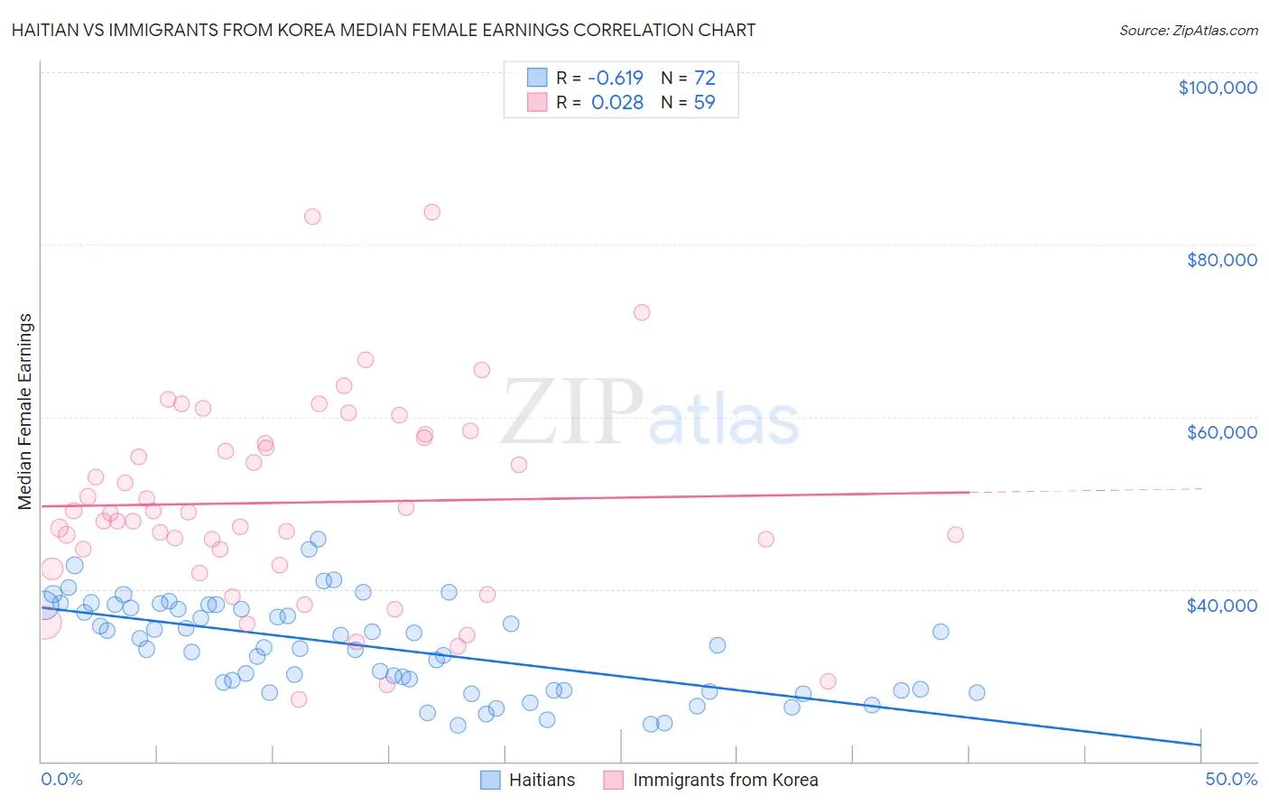 Haitian vs Immigrants from Korea Median Female Earnings