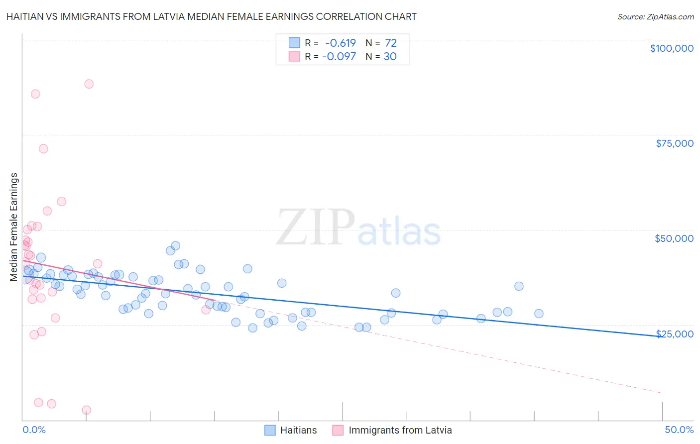 Haitian vs Immigrants from Latvia Median Female Earnings