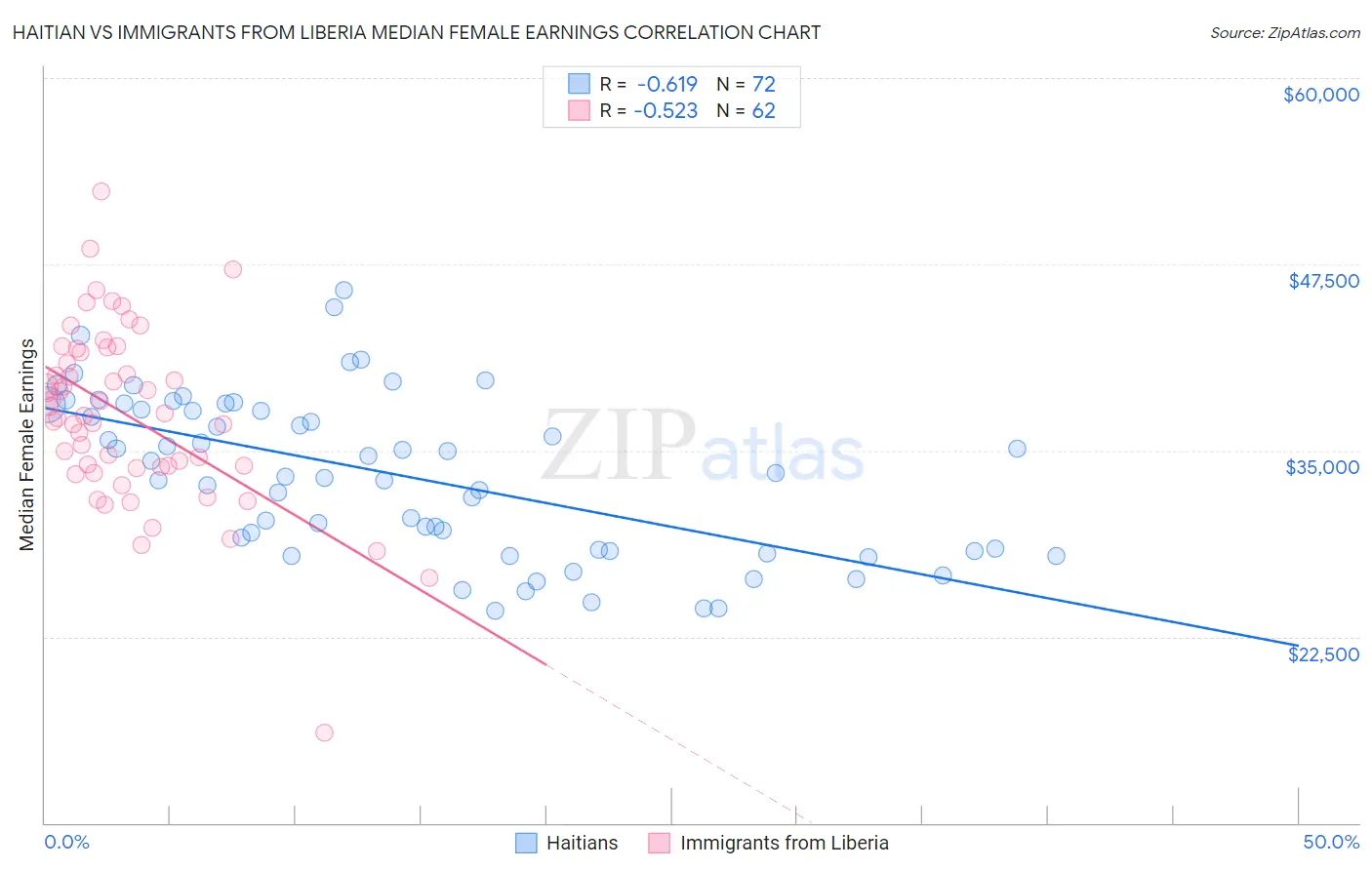 Haitian vs Immigrants from Liberia Median Female Earnings