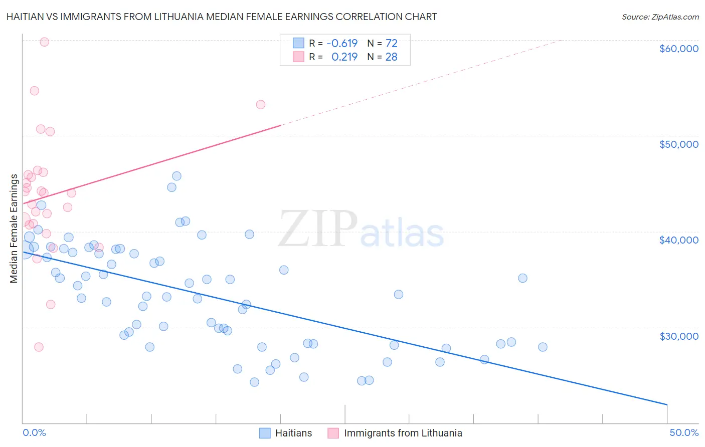 Haitian vs Immigrants from Lithuania Median Female Earnings