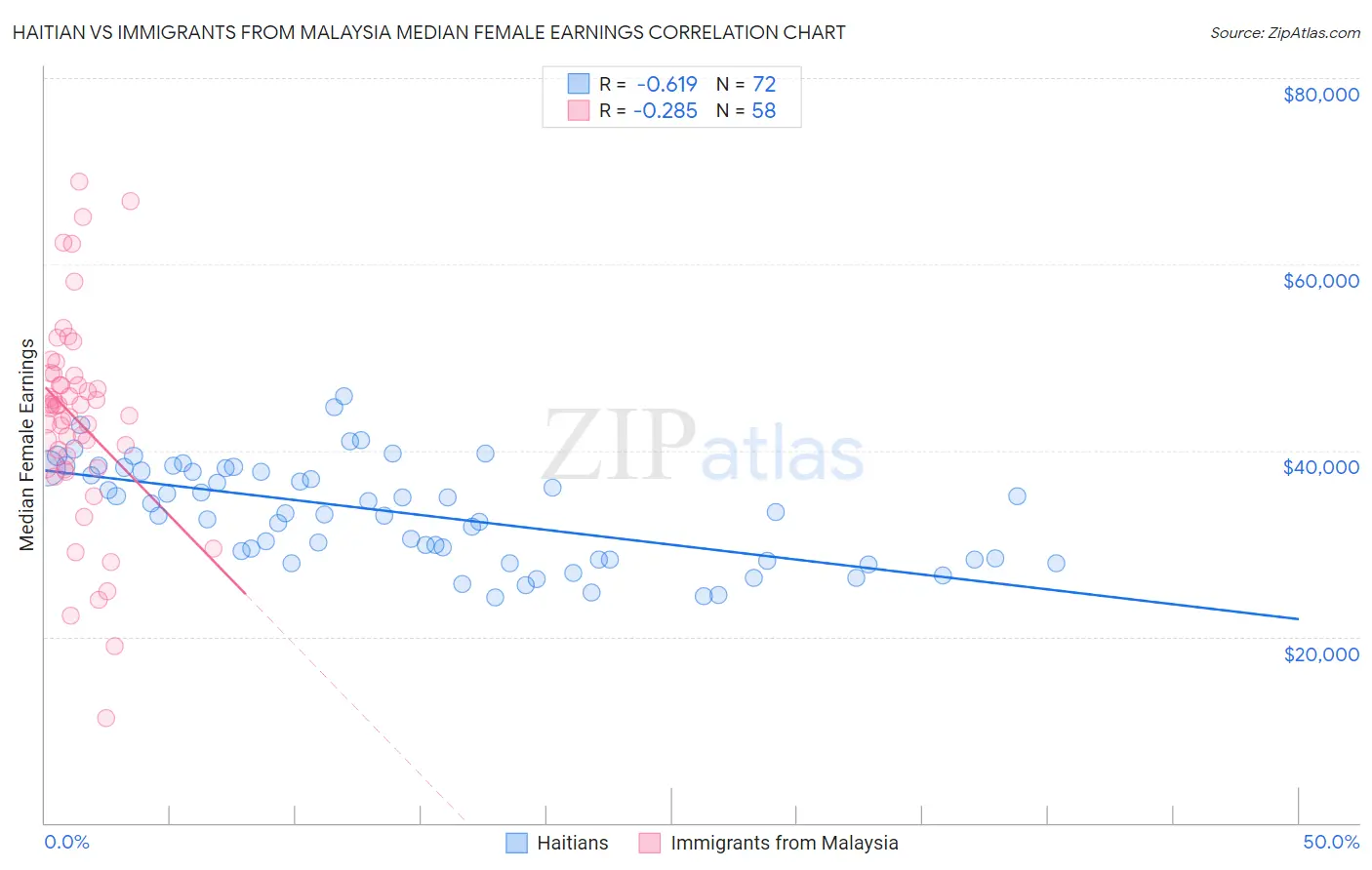 Haitian vs Immigrants from Malaysia Median Female Earnings