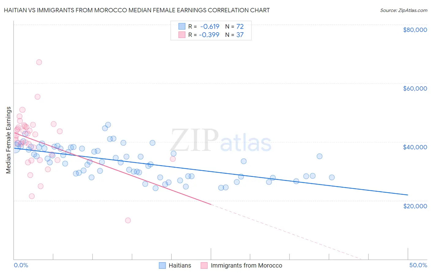 Haitian vs Immigrants from Morocco Median Female Earnings