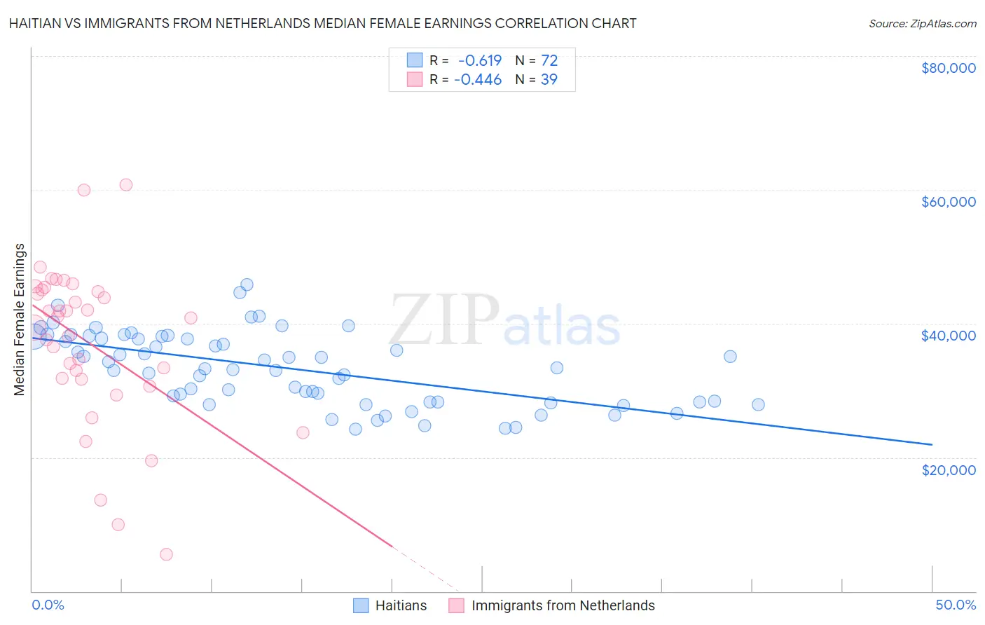 Haitian vs Immigrants from Netherlands Median Female Earnings