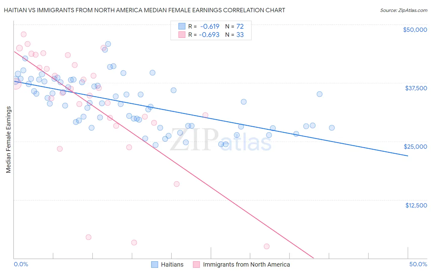 Haitian vs Immigrants from North America Median Female Earnings